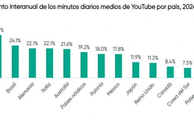 Crecimiento de YouTube en varios mercados en el mundo