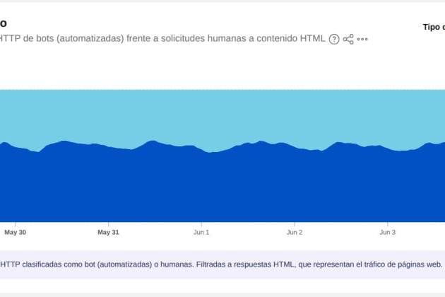 Los robots están superando a los humanos en tráfico web