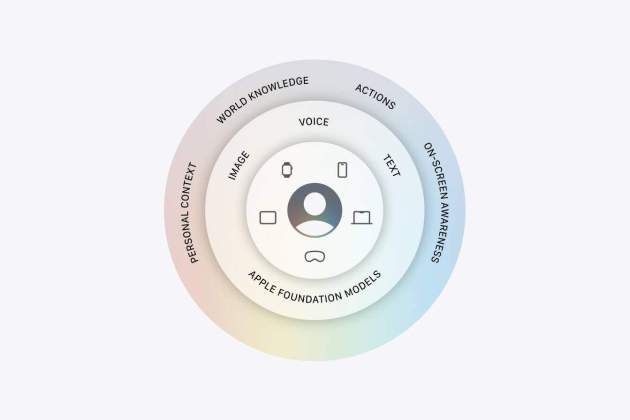 La nova arquitectura d'Apple Intelligence es basa en Google Gemini La nova arquitectura d'Apple Intelligence es basa en Google Gemini
