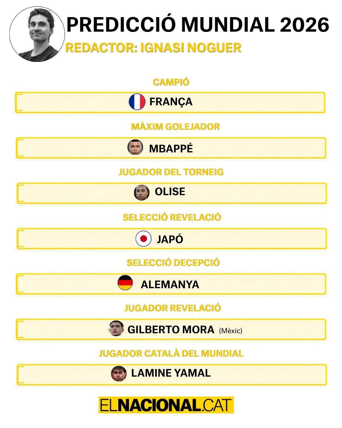 Prediccions Mundial Ignasi Noguer Prediccions Mundial Ignasi Noguer