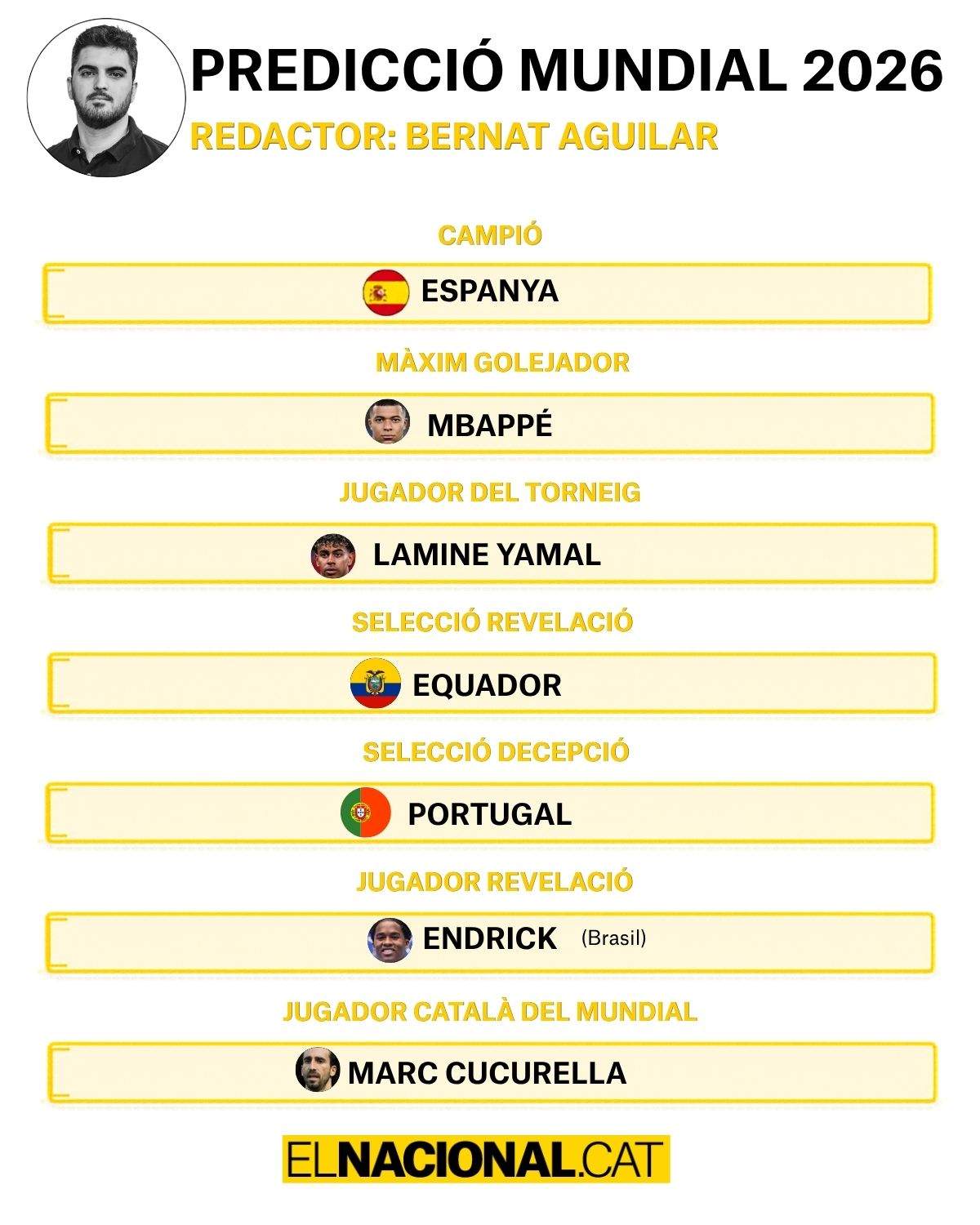 Prediccions Mundial Bernat Aguilar Prediccions Mundial Bernat Aguilar