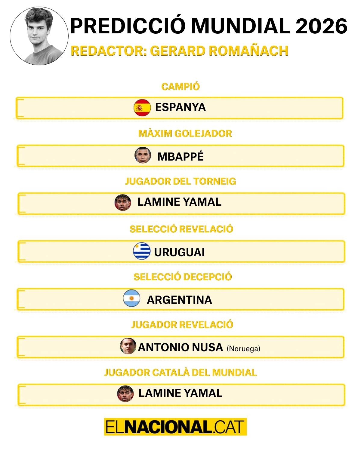 Prediccions Mundial Gerard Romañach Prediccions Mundial Gerard Romañach