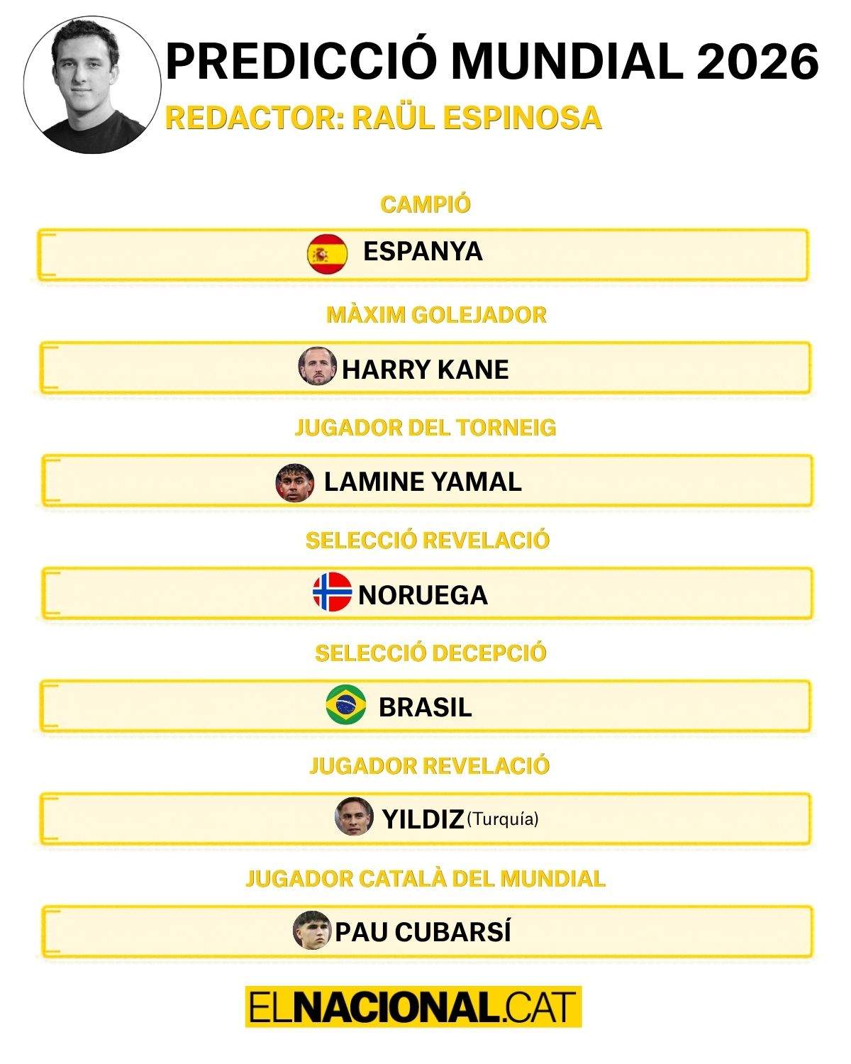 Les prediccions del Mundial del Raül Espinosa Les prediccions del Mundial del Raül Espinosa