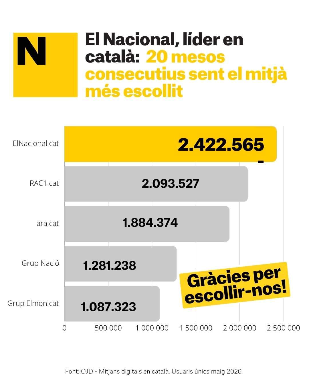 Liders catala maig 2026 CAT Liders catala maig 2026 CAT