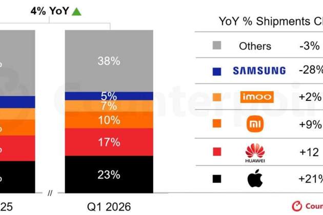 Cuota de mercado global de envíos de relojes inteligentes, primeros trimestres de 2025 vs 2026 Cuota de mercado global de envíos de relojes inteligentes, primeros trimestres de 2025 vs 2026
