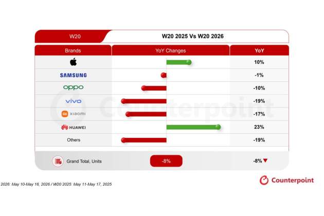 Vendes mundials de smartphones segons Counterpoint Research