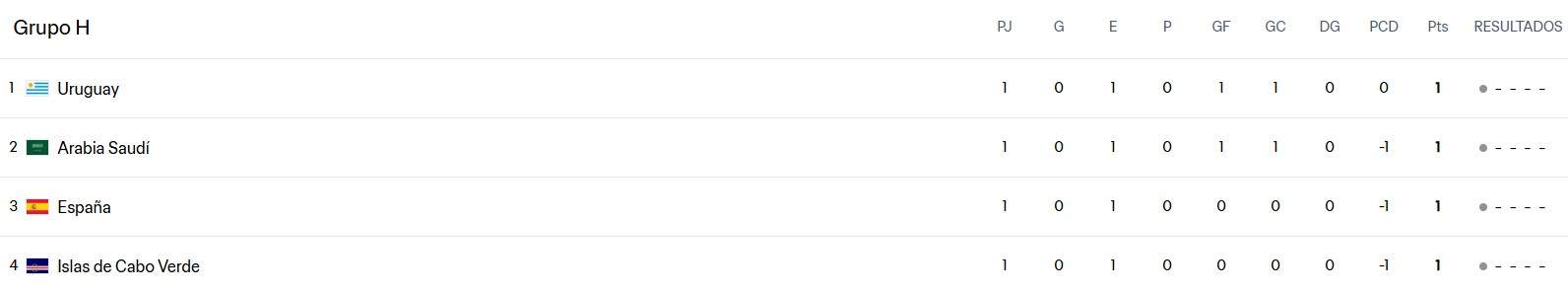 Mundial 2026 jornada 1 Grup H