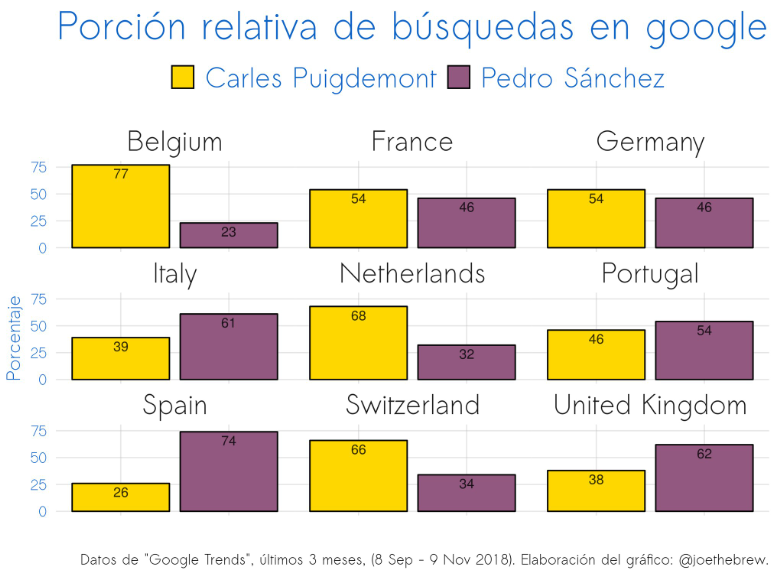 Google Puigdemont Sánchez