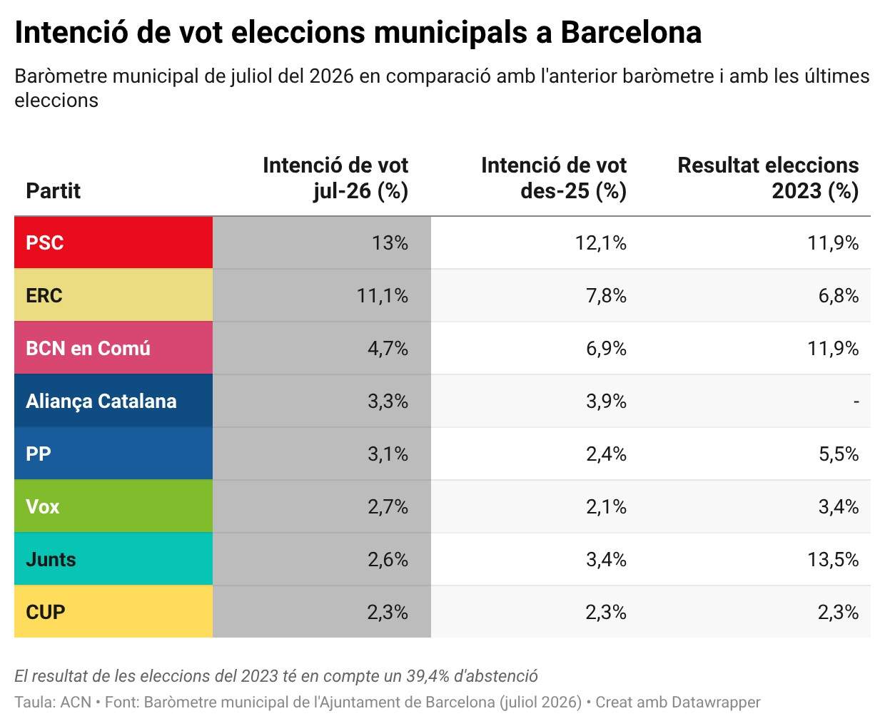 grafic eleccions muncipals barometre acn grafic eleccions muncipals barometre acn