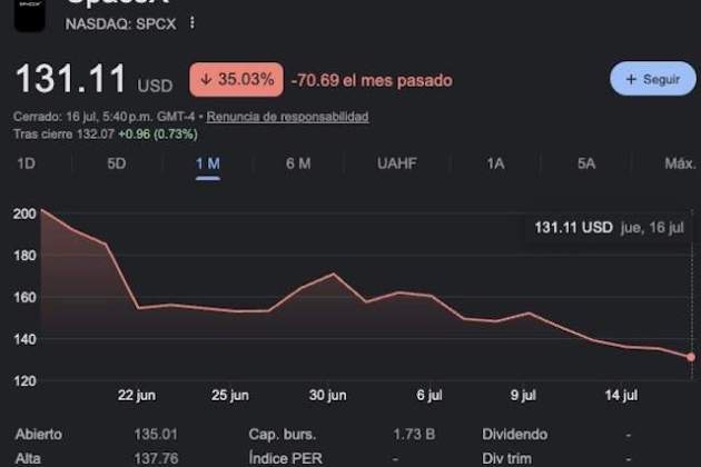 SpaceX en la bolsa en el último mes
