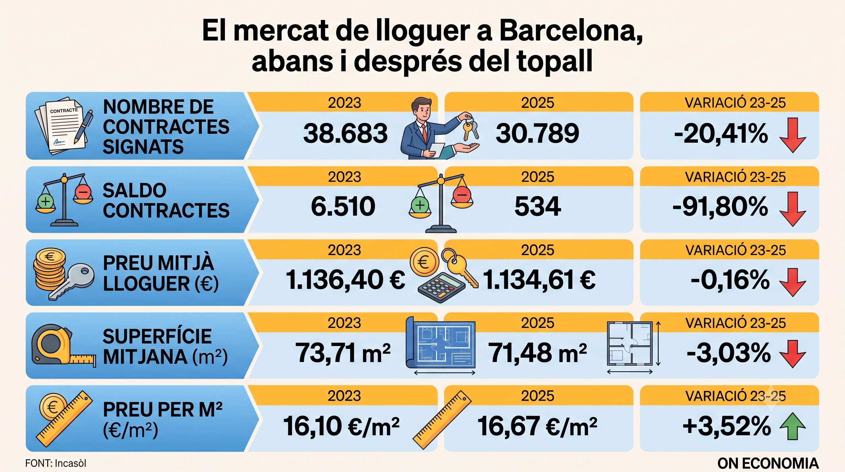 Grafic 2 anys lloguers ON ECONOMIA Grafic 2 anys lloguers ON ECONOMIA
