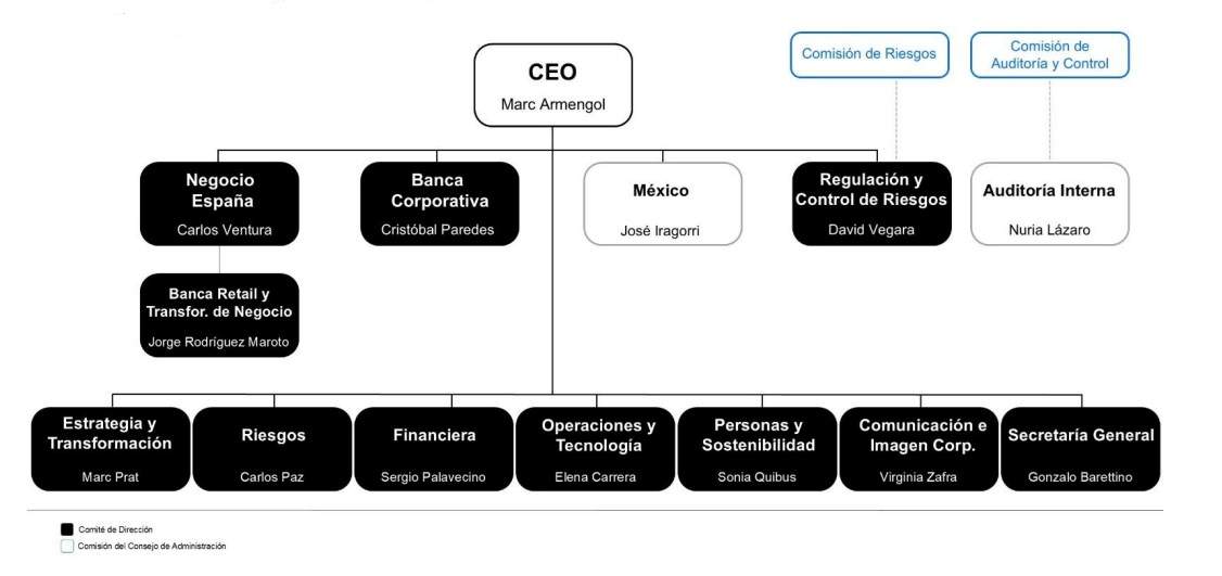 Nueva organización Banc Sabadell Nueva organización Banc Sabadell