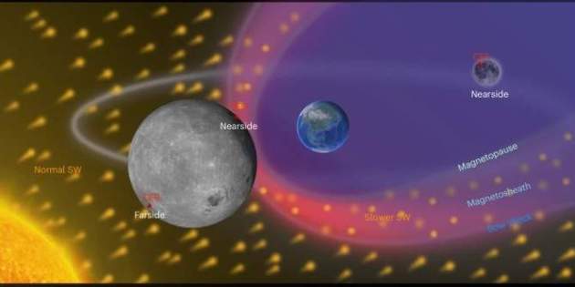 Diferencias hemisféricas en la radiación de onda corta que recibe la Luna, influenciadas por la magnetosfera terrestre