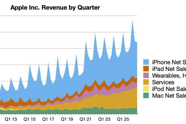 Gràfica dels resultats financers d'Apple