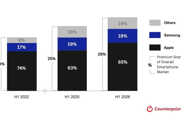 Cuota de ventas unitarias, marcas premium de móviles inteligentes a nivel mundial Cuota de ventas unitarias, marcas premium de móviles inteligentes a nivel mundial
