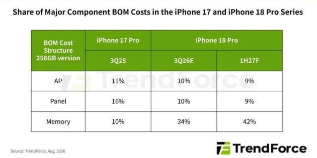 Proyección de TrendForce respecto al aumento de los costos en el iPhone Proyección de TrendForce respecto al aumento de los costos en el iPhone