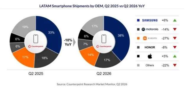 Envíos de móviles inteligentes en LATAM en el 2T 2025 vs 2T 2026
