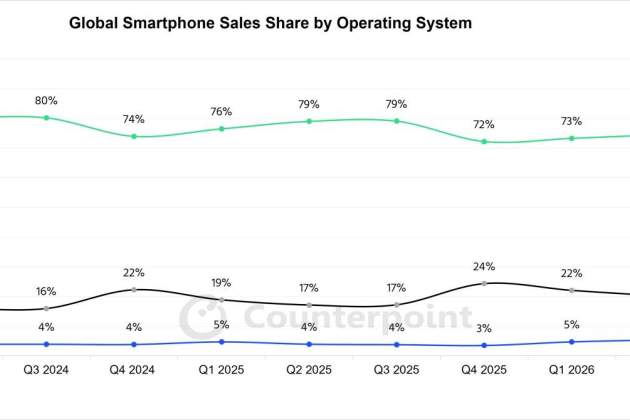La popularidad de Android que aplasta a iOS La popularidad de Android que aplasta a iOS