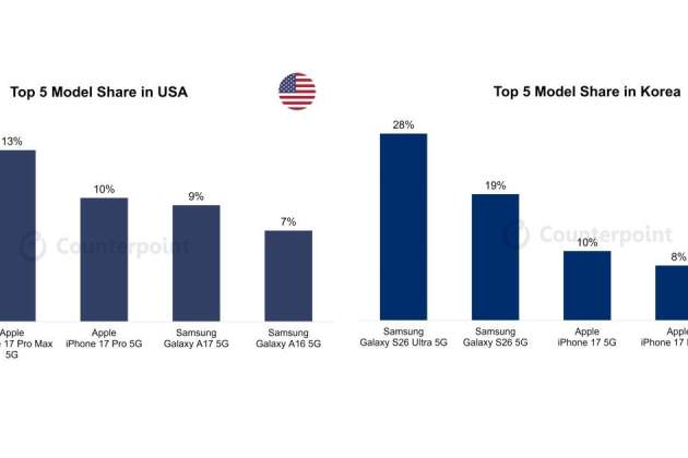Los cinco móviles más vendidos en Estados Unidos y Corea del Sur Los cinco móviles más vendidos en Estados Unidos y Corea del Sur