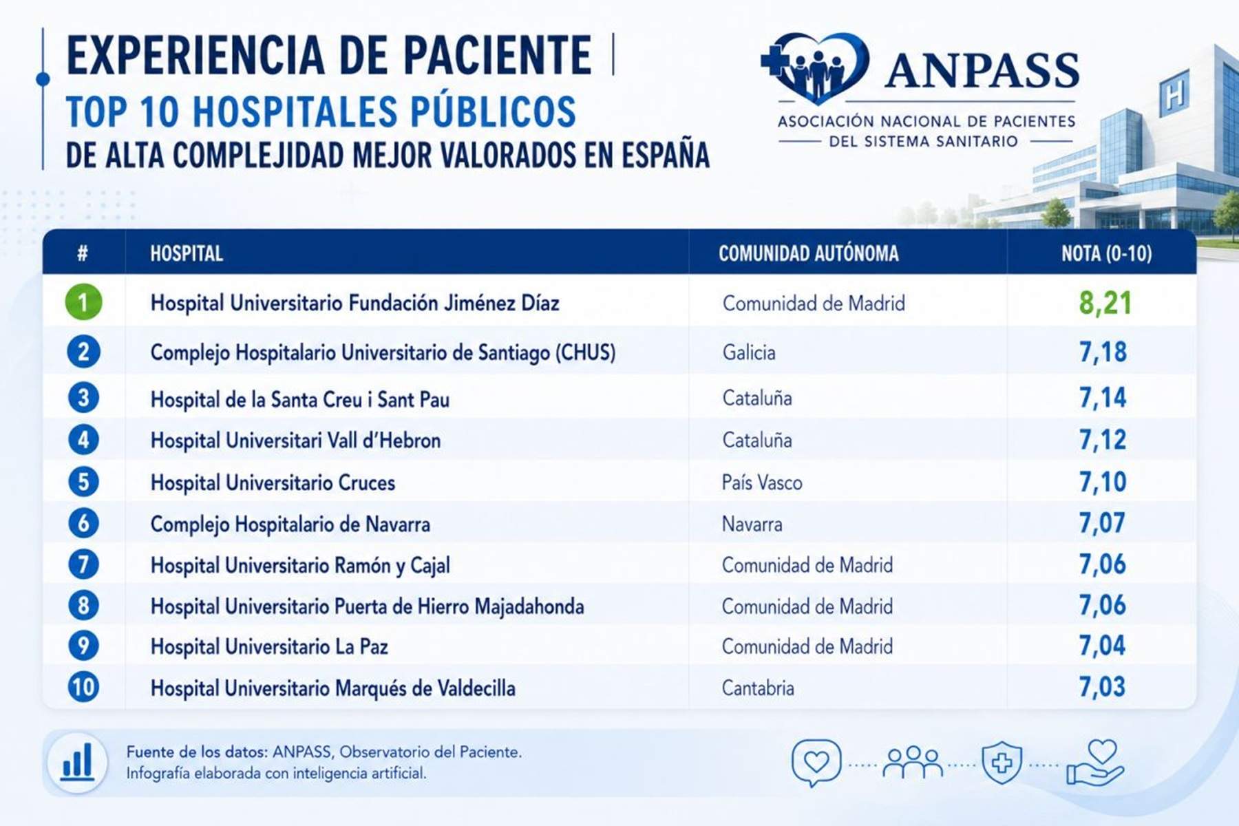 La Fundación Jiménez Díaz es el hospital público con mejor experiencia de paciente de España