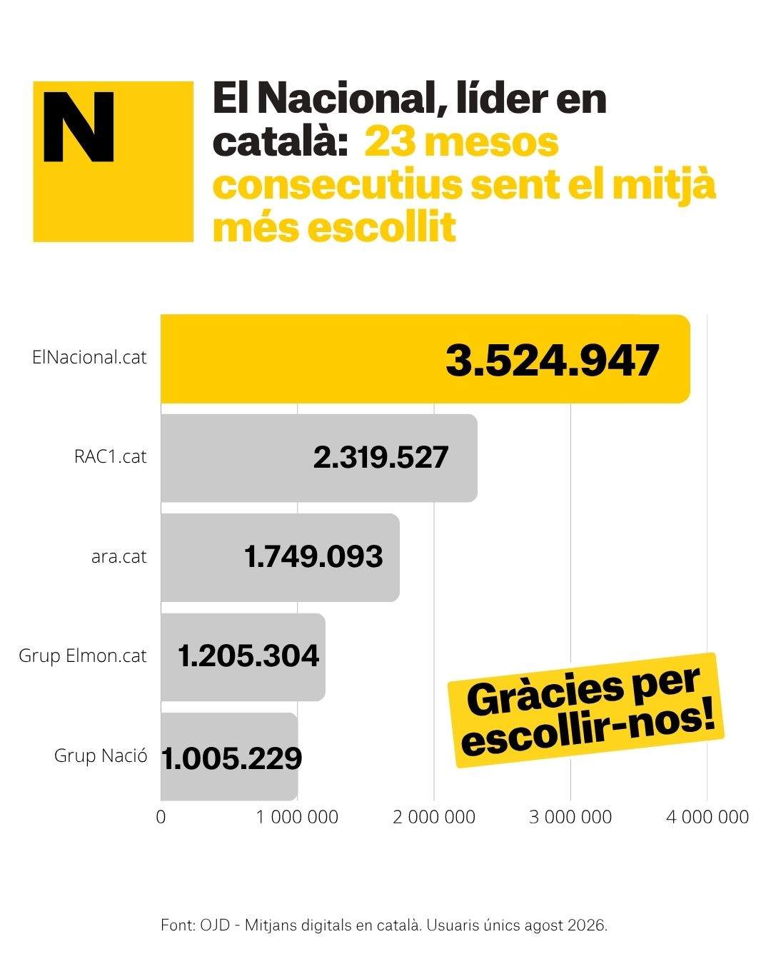 Liders catala agost 2026 CAT Liders catala agost 2026 CAT