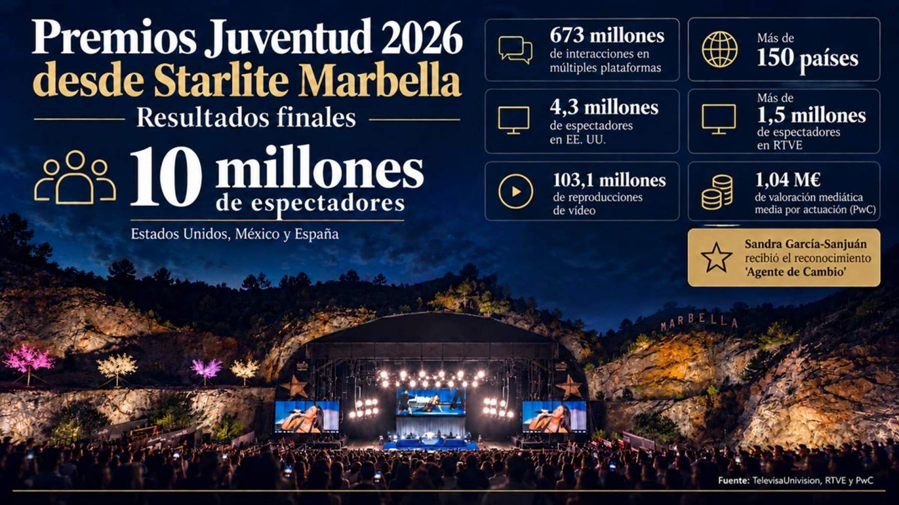 Els 'Premios Juventud' arriben als 10 milions d'espectadors