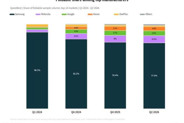 Samsung és el rei en el mercat de plegables