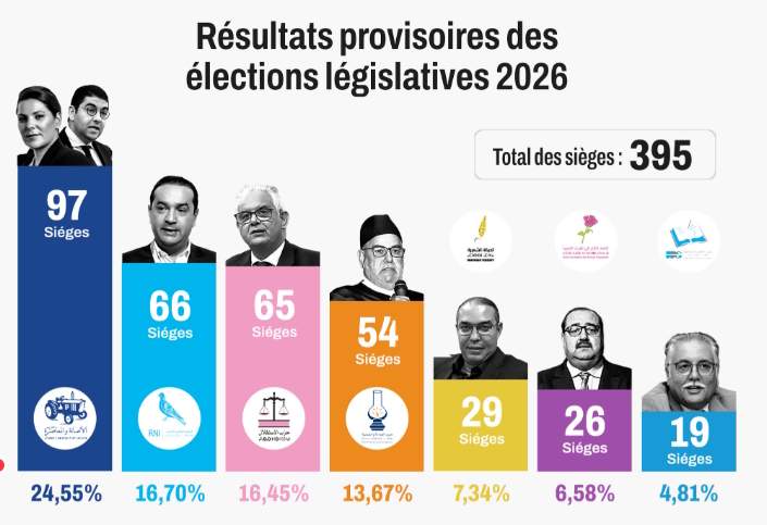 resultats Marroc