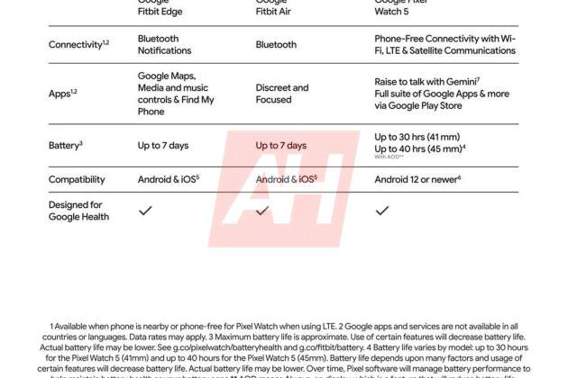 Comparativa entre los monitores y relojes de actividad de Google Comparativa entre los monitores y relojes de actividad de Google