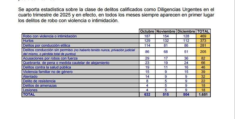 Gràfic delictes a Barcelona. Fiscalia