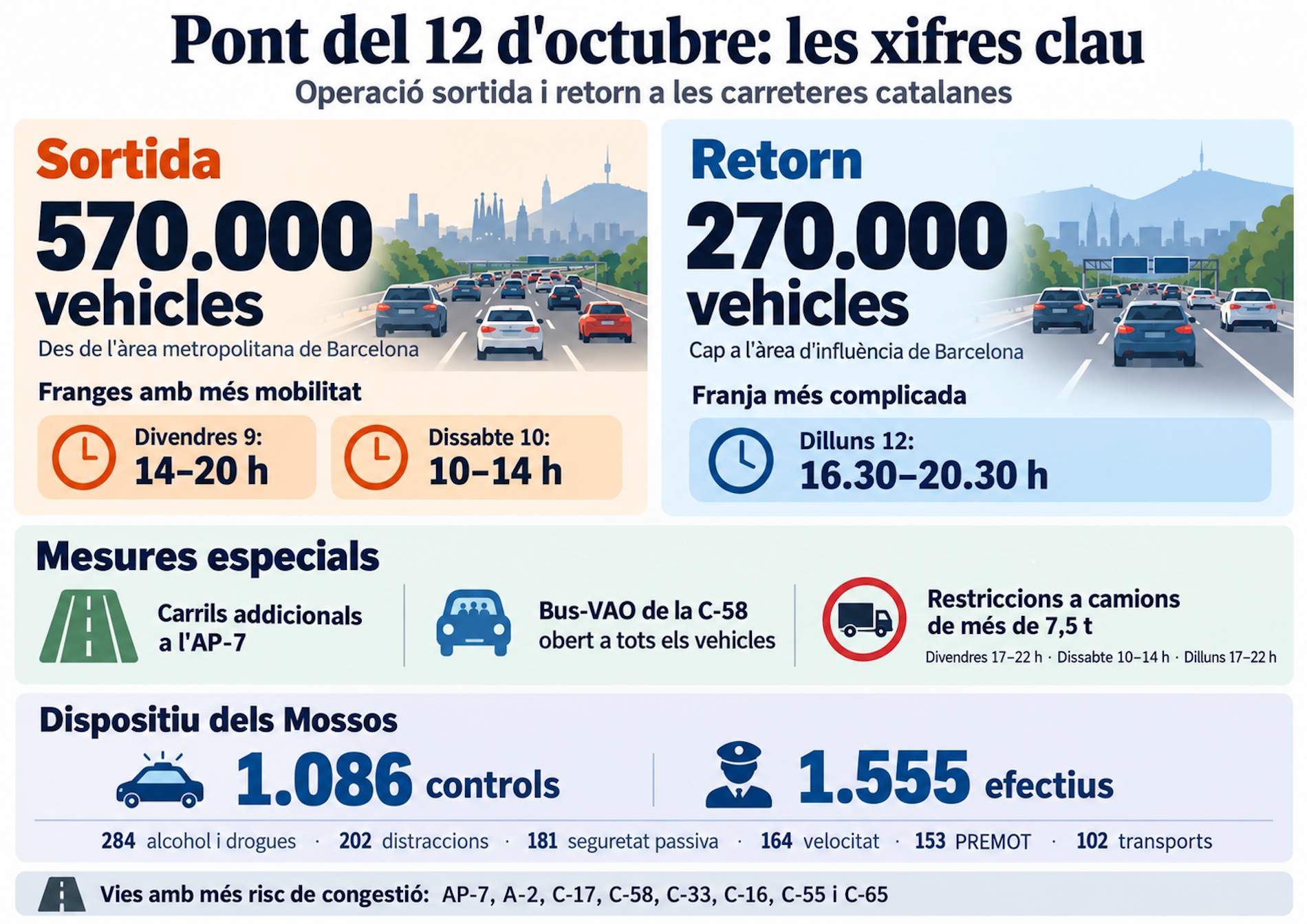 Infografia trànsic català Infografia trànsic català