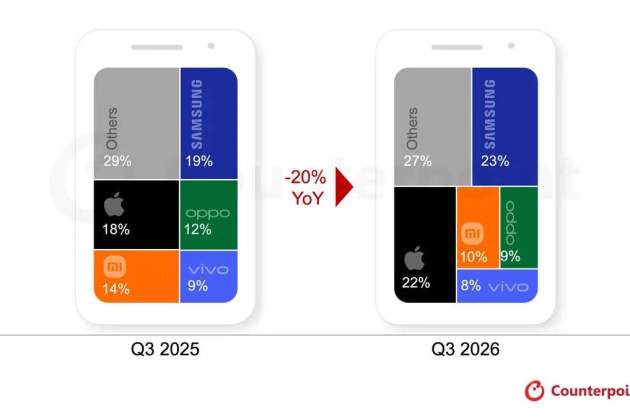 Cambios en envíos a nivel mundial en el tercer trimestre de 2025 y 2026