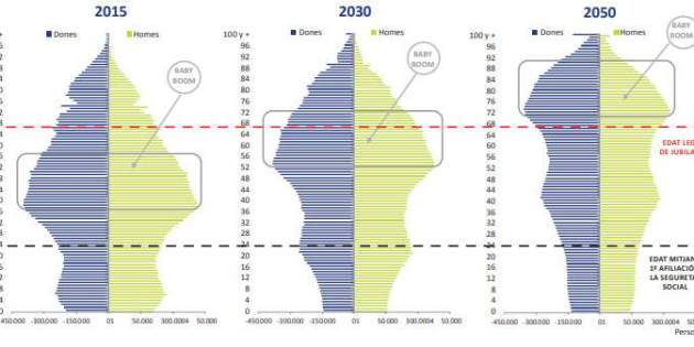 Piràmides de població del 2015, 2030 i 2050 / SOM Salut Mental 360