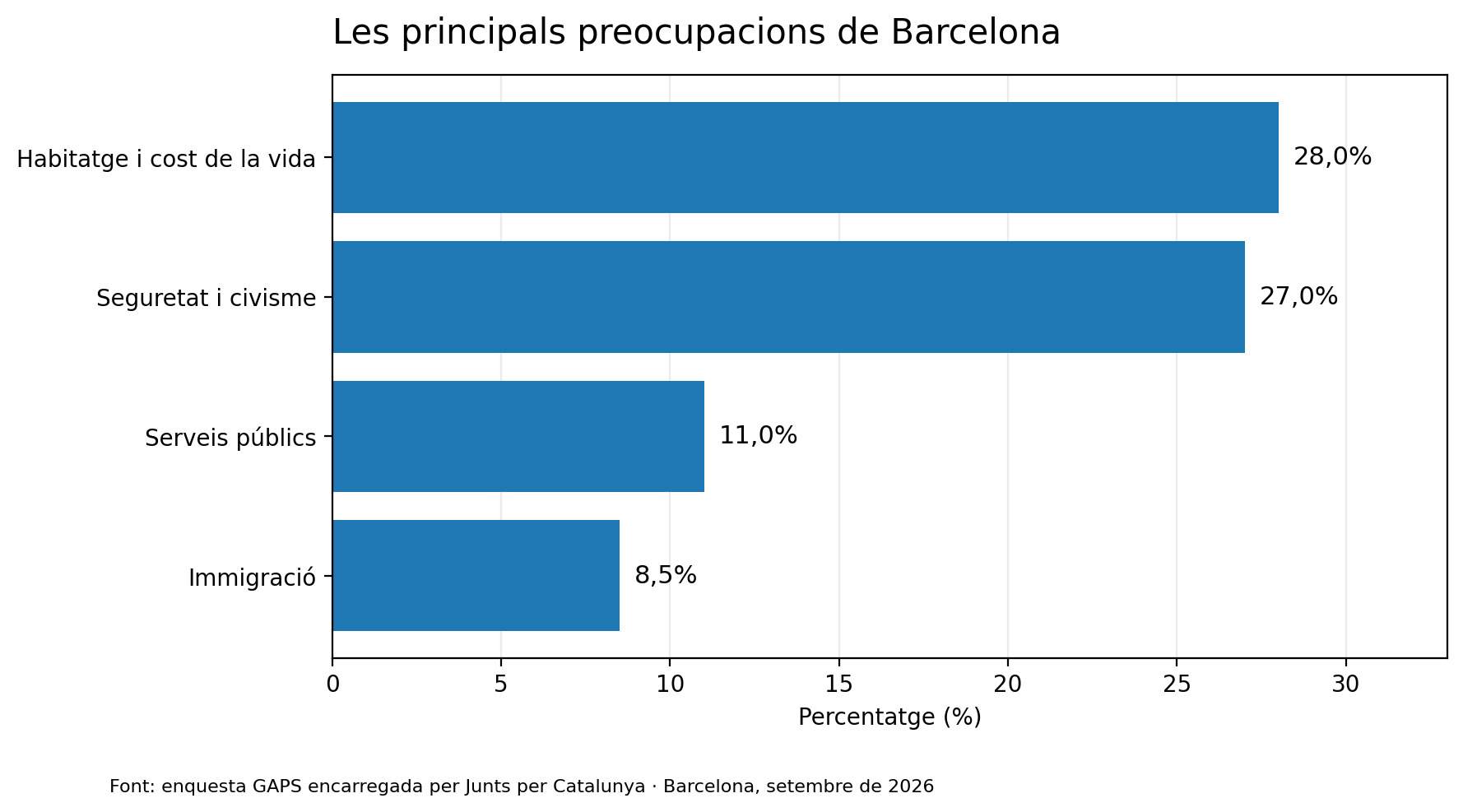 Les prioritats dels barcelonins