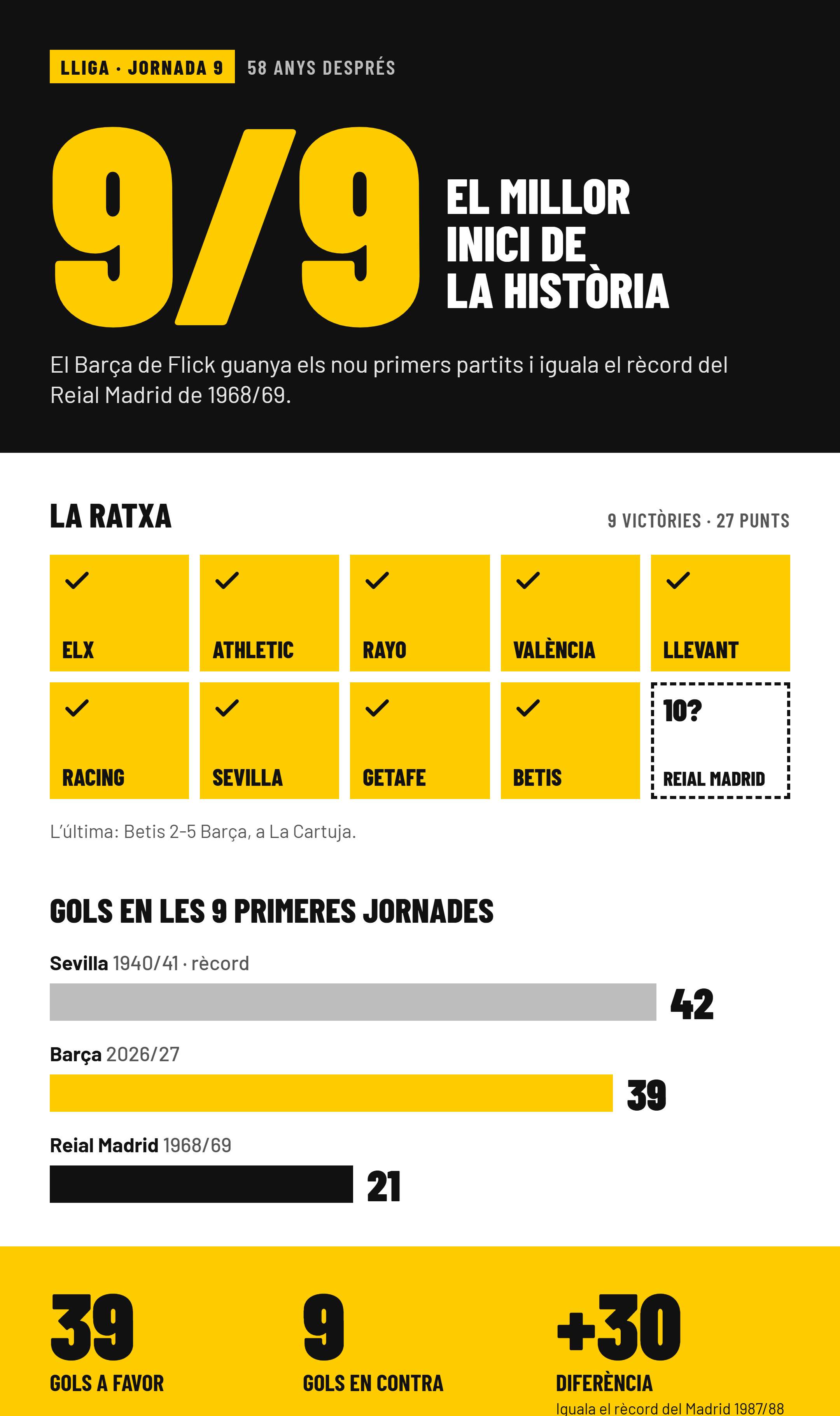 Infografia Barça rècord Infografia Barça rècord