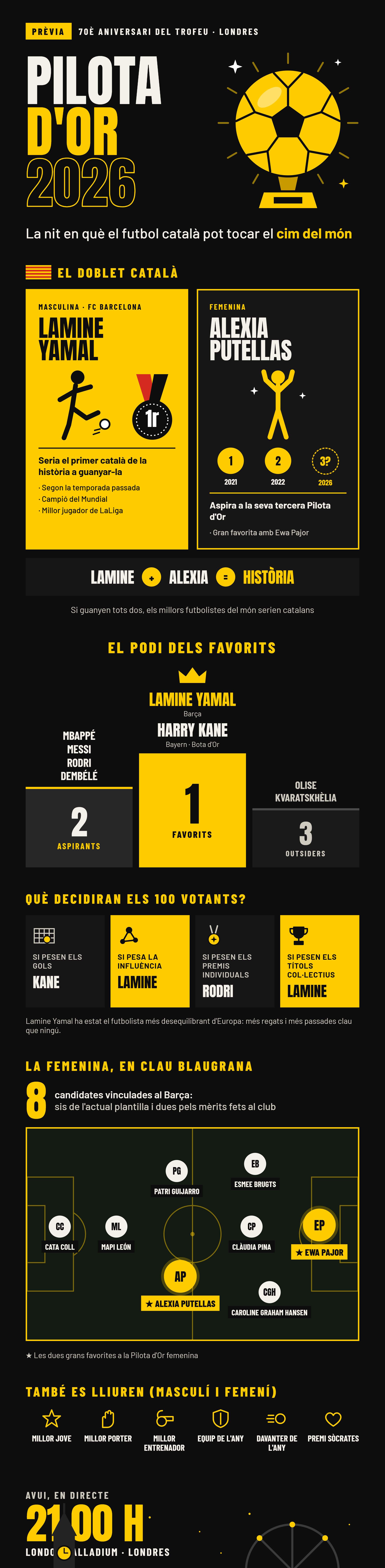 Infografia Prèvia Pilota d'Or 2026 Infografia Prèvia Pilota d'Or 2026