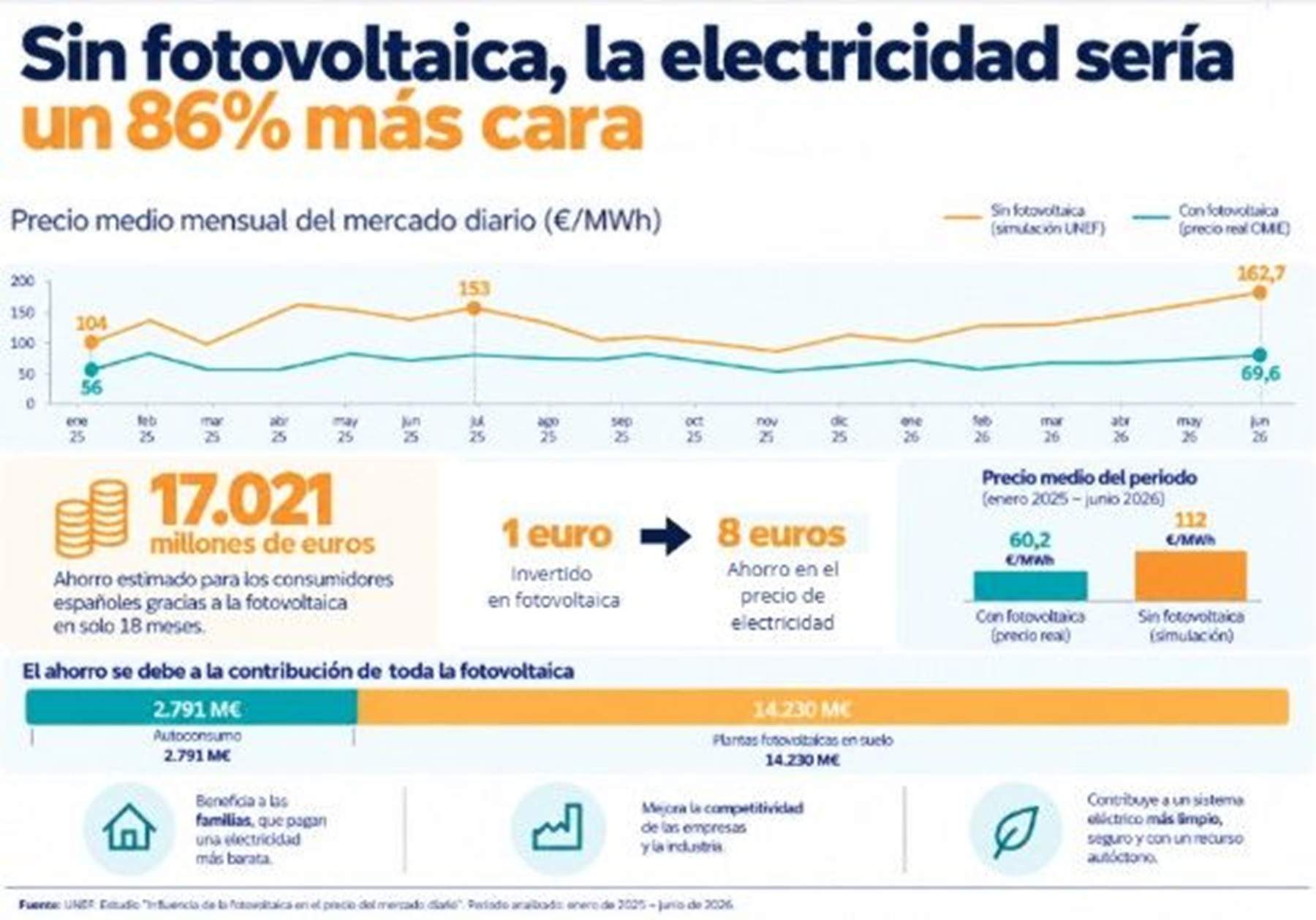 L'energia solar ha estalviat més de 17.000 milions d'euros als consumidors espanyols en només 18 mesos