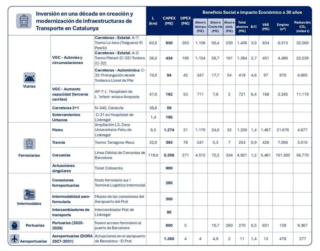 Inversió transports