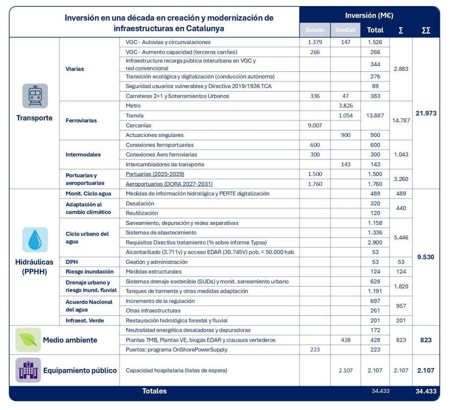 Inversió creació i modernització infraestructures