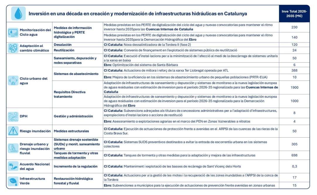 Inversió aigua
