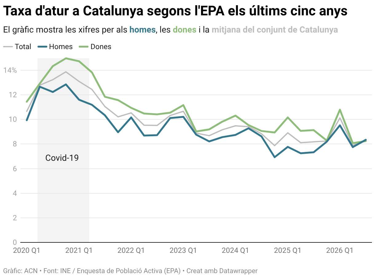 Tasa de paro Catalunya. ACN Tasa de paro Catalunya. ACN