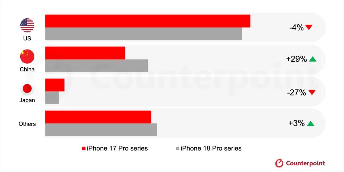 ventes iPhone 18 pro ventes iPhone 18 pro