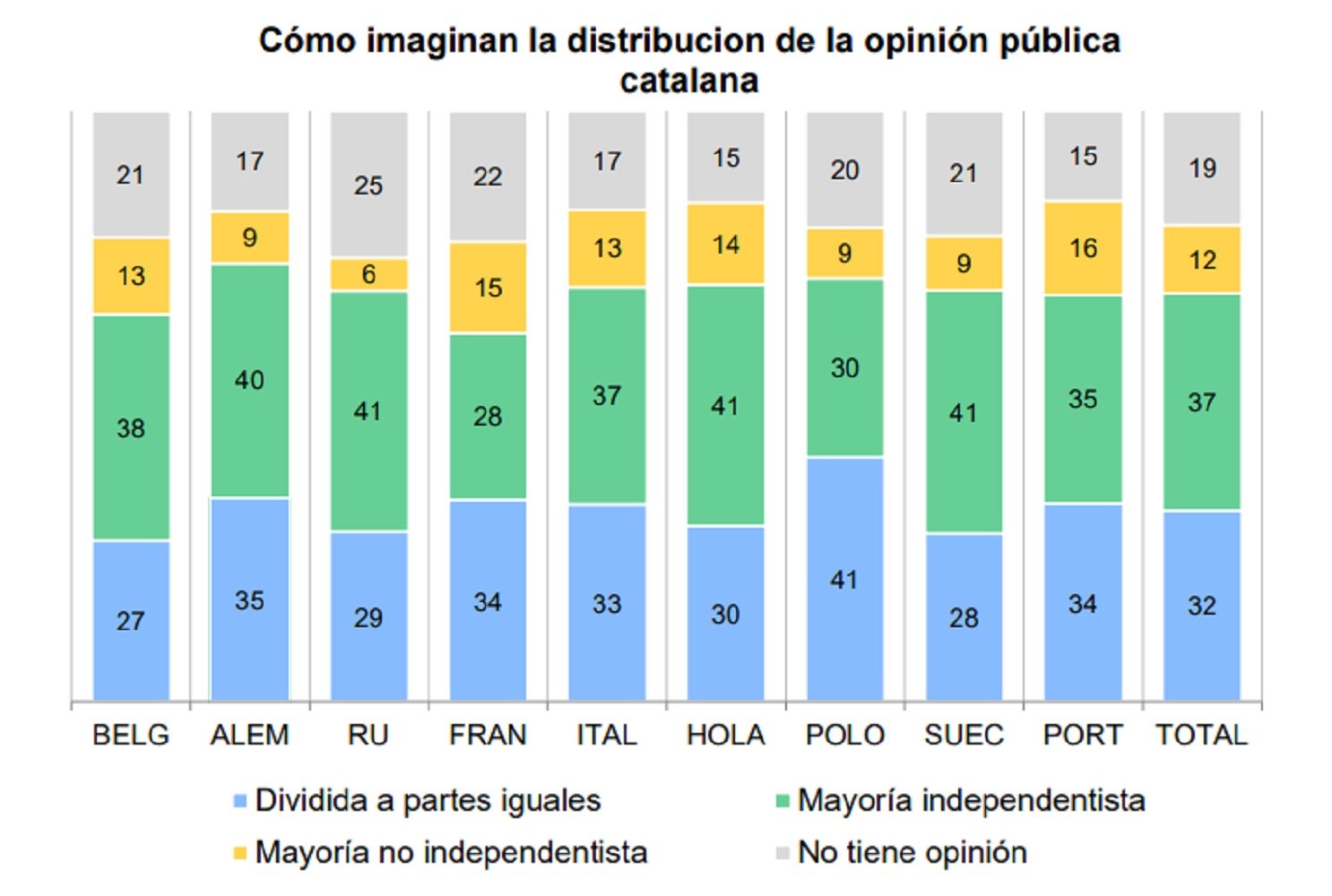 distribuico opinio independentista