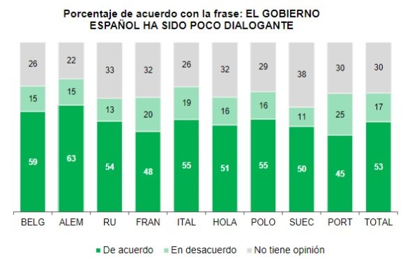 grafic gobierno poco dialogante