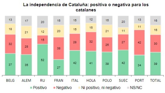 independencia positiva catalanes