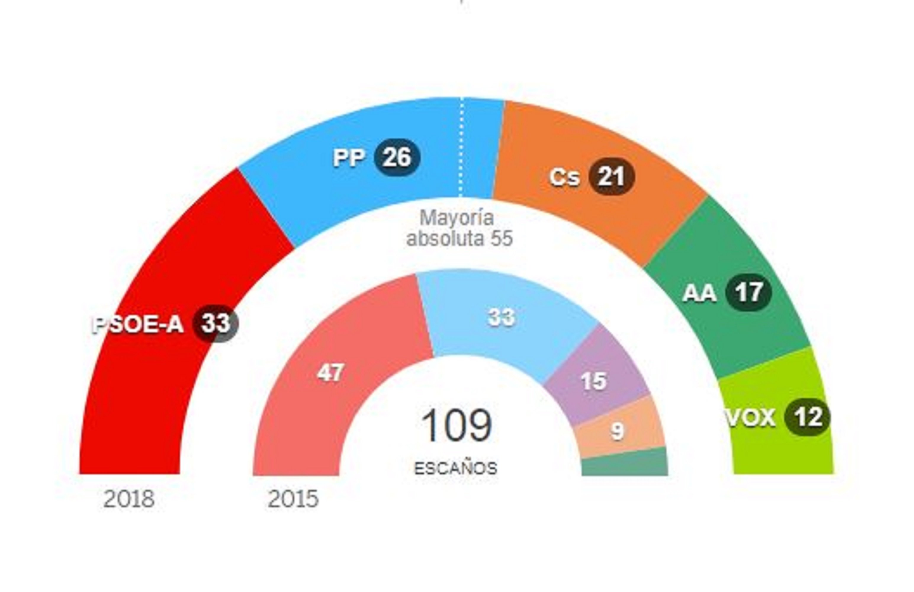 PP i C's es disputaran la presidència d'Andalusia