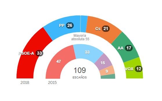 Resultats Andalusia