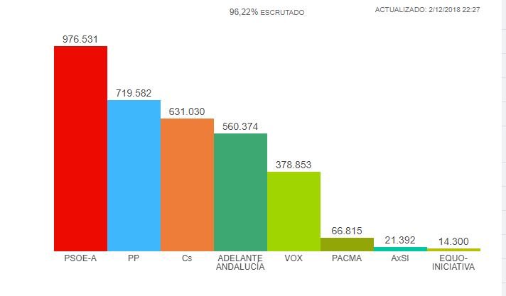 Elecciones andalucía n.votos