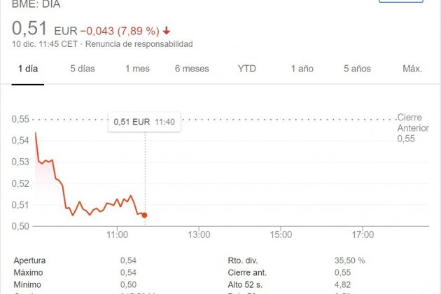 día acciones