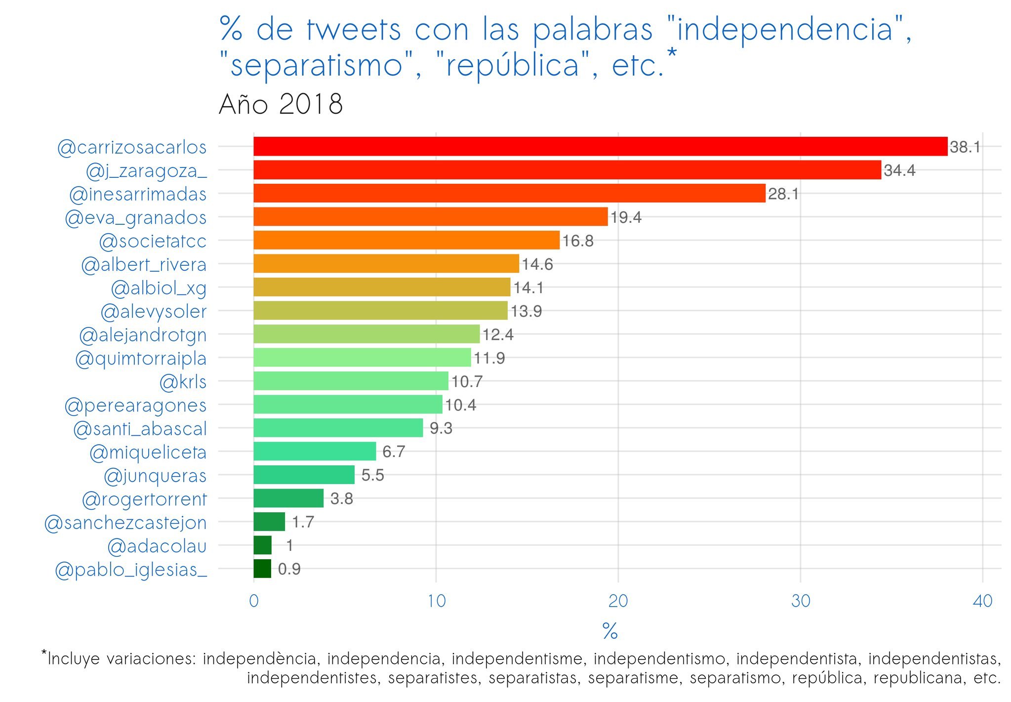 Tuits palabra independencia Joe Brew